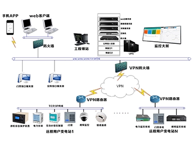 Introduction to the Elecnova Electric Power Remote Operation and Maintenance Management Platform