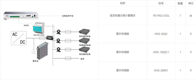 Solution for Power Distribution Measurement Equipment in Base Stations