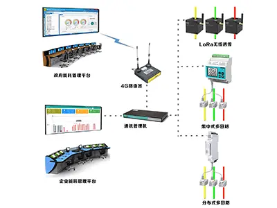 Energy Management System Transformation Scheme