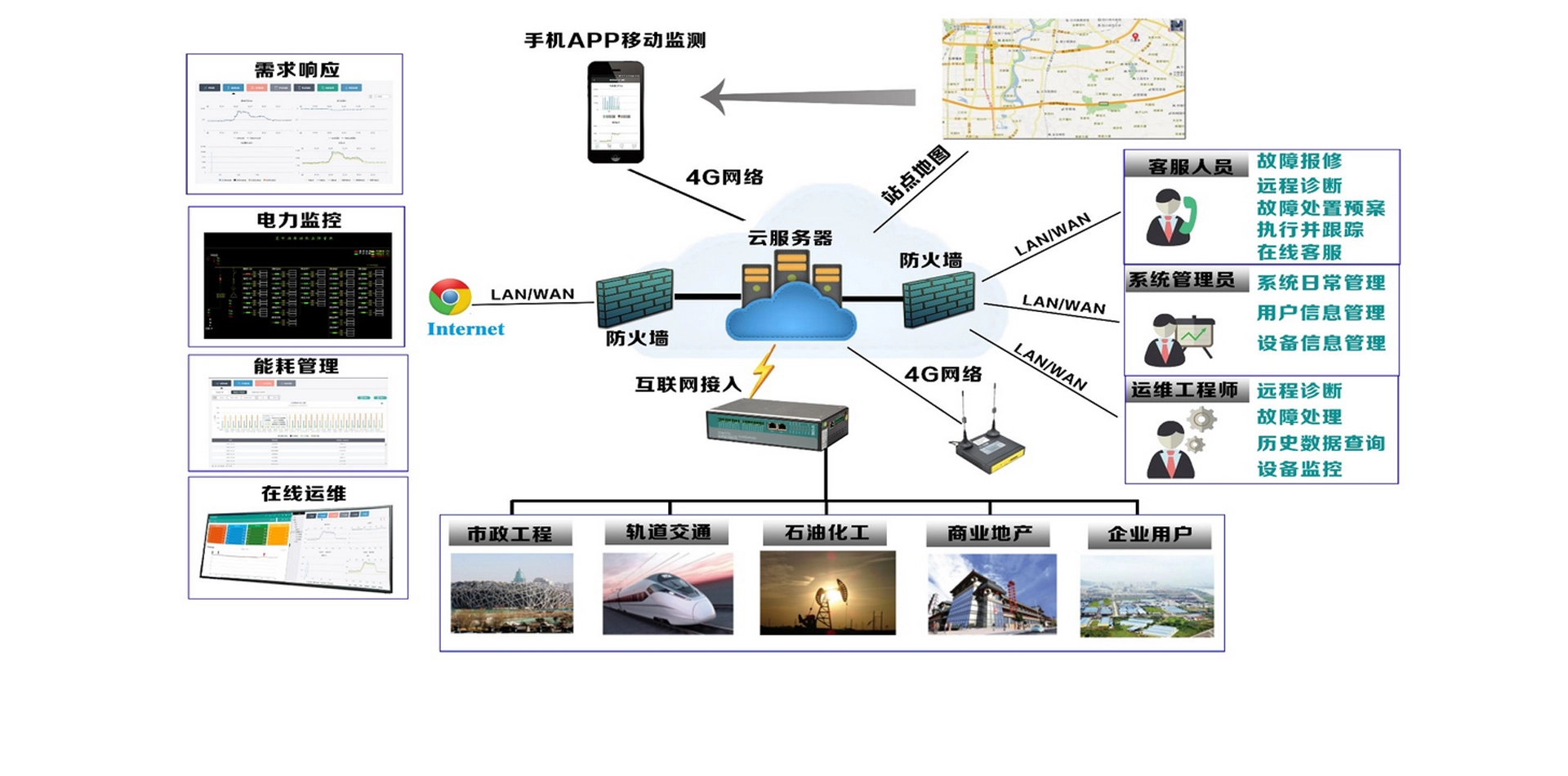 Electric Power Remote Operation and Maintenance Management Platform